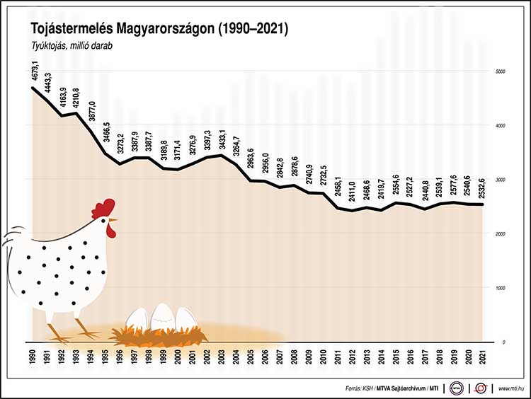 Tojástermelés Magyarországon