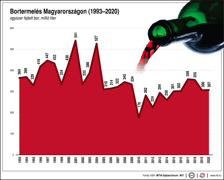 bortermelés