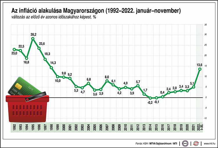 Az infláció alakulása Magyarországon