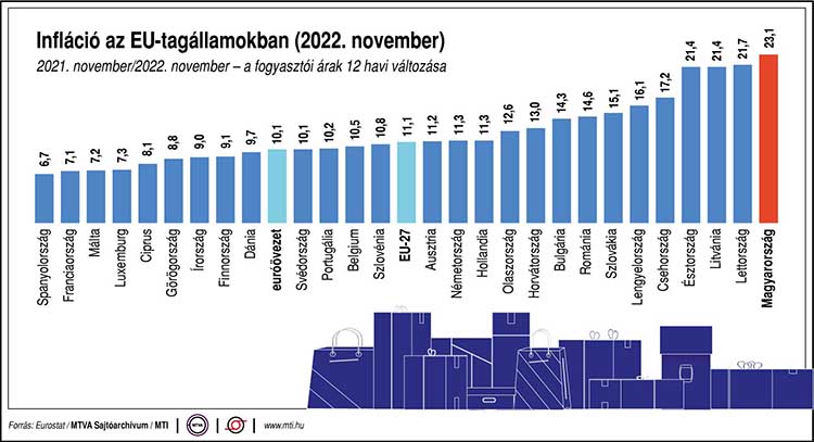 Infláció az EU-tagállamokban