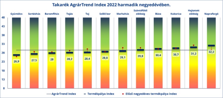 agrár trend index