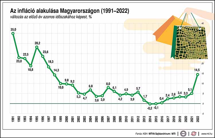 Az infláció alakulása Magyarországon
