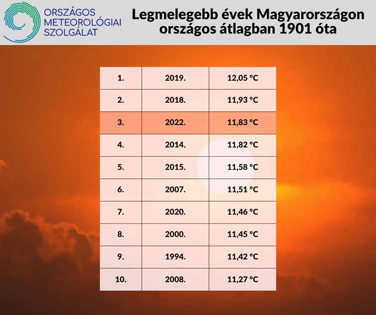 Legmelegebb évek Magyarországon