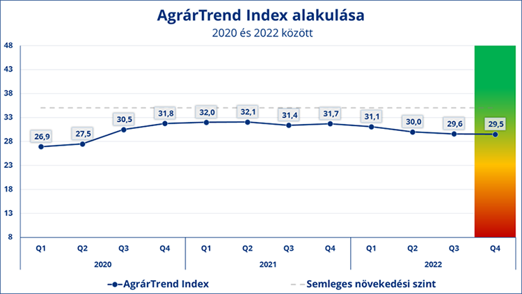 AgrárTrend Index alakulása