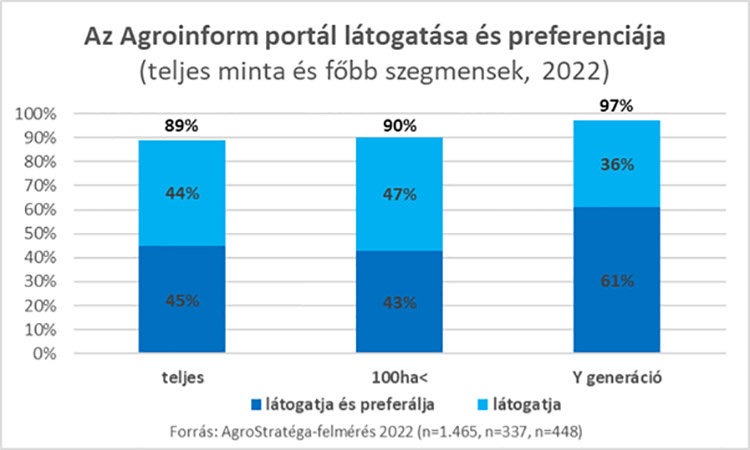 Tízből hat Y generációs gazda (61%) választja első helyen az Agroinform portált