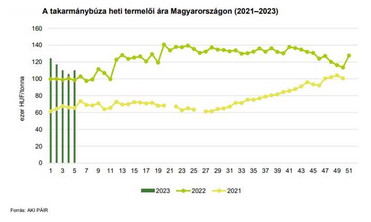 A takarmánybúza heti termelői ára Magyarországon