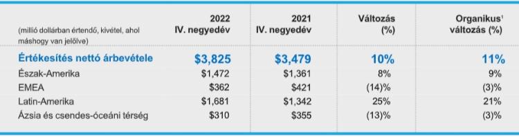 corteva eredmények