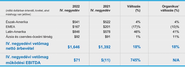 corteva eredmények
