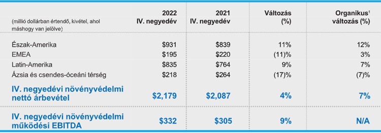 corteva eredmények