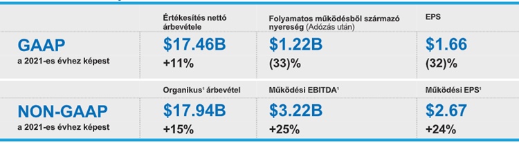 corteva eredmények