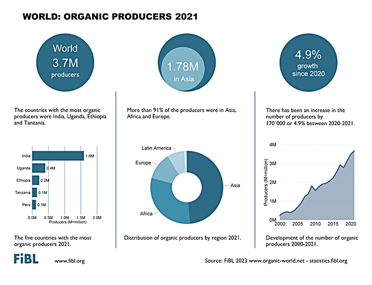 Öko termelők a világban 2021-ben
