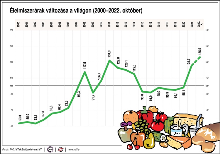 Élelmiszerárak változása a világon (2000 - 2022.október)