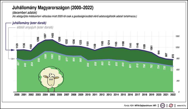 A juhállomány alakulása Magyarországon, 2000-2022