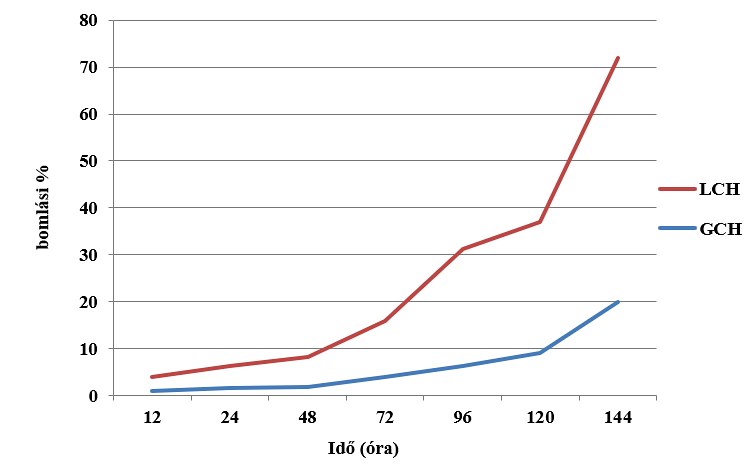 z LCH (lambda-cihalotrin) és a GCH (gamma-cihalotrin – Rapid® CS) fénystabilitása UV csatornában