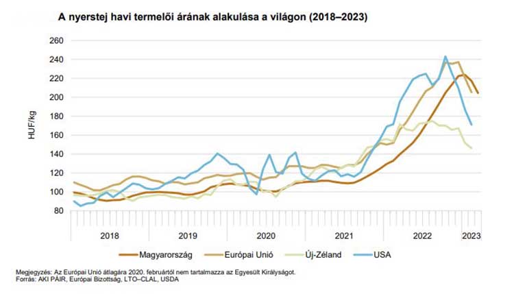 Nyers tej havi termelői árának alakulása