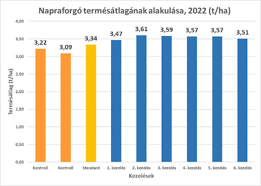 1.ábra: Nébih és a Magyar Talajvédelmi Szövetség közös tartamkísérletének eredménye napraforgó kultúrában(Szalánta, 2022)