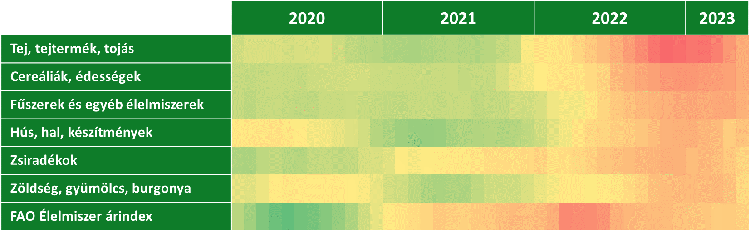 Az élelmiszerárak hőtérképe (a zöld a legalacsonyabb, a piros a legmagasabb növekedés)
