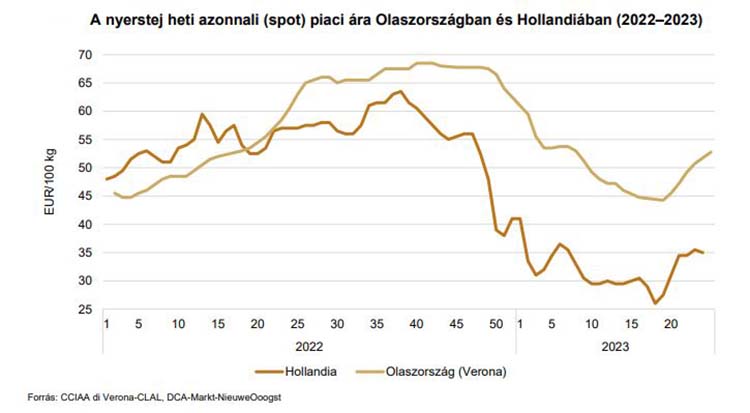 Nyers tej heti azonnali piaci ára