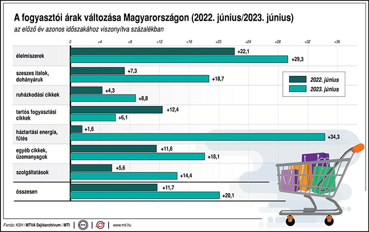 A fogyasztói árak változása Magyarországon (2022. június/2023 június)