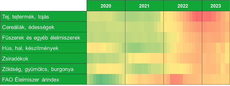 Az élelmiszerek árának hőtérképe (MBH Bank-szerkesztés)