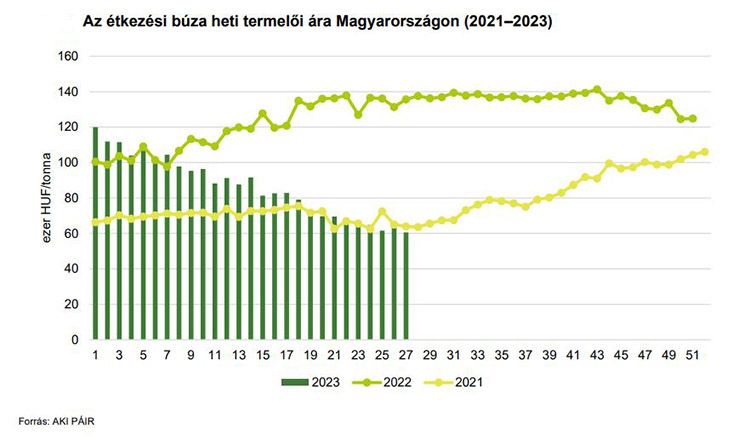 Étkezési búza termelői ára Magyarországon