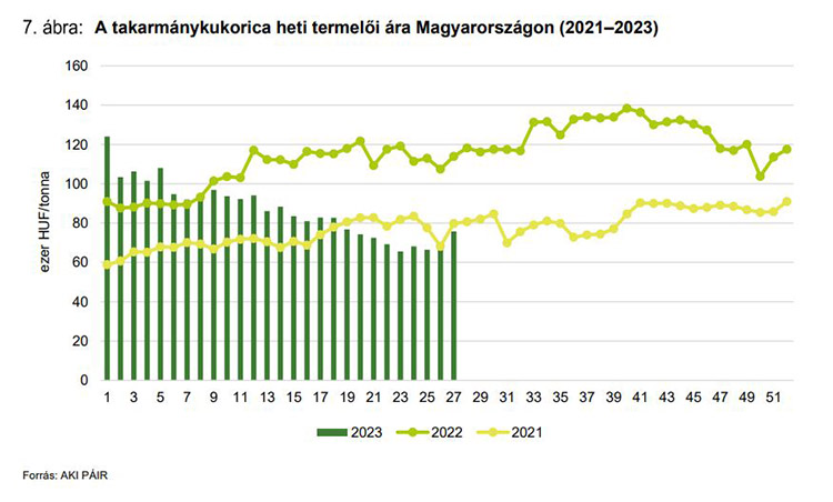 Takarmánykukorica termelői ára Magyarországon