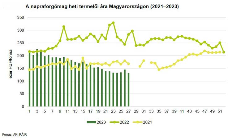 A napraforgómag heti termelői ára Magyarországon