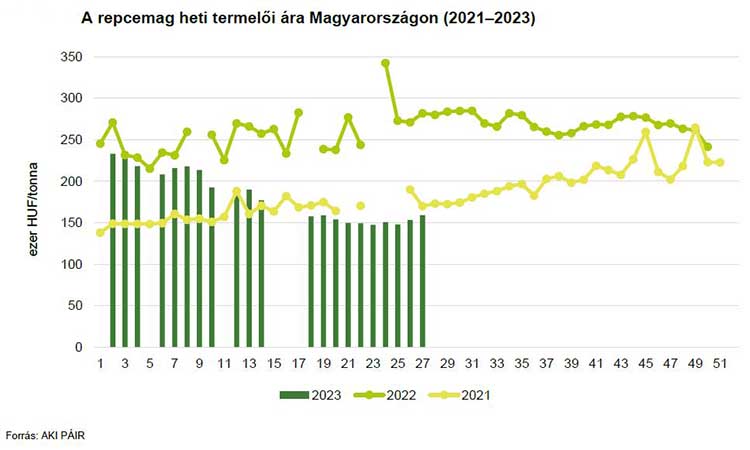 A repcemag heti termelői ára Magyarországon