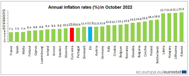 Az infláció 2022 októberében az Európai Unióban