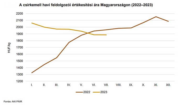 A csirkemell feldolgozói értékesítési árának alakulása