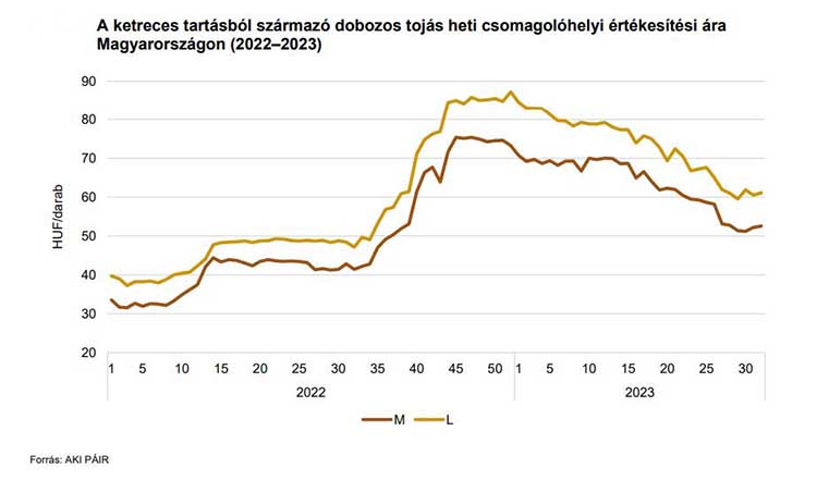 A tojás árának alakulása