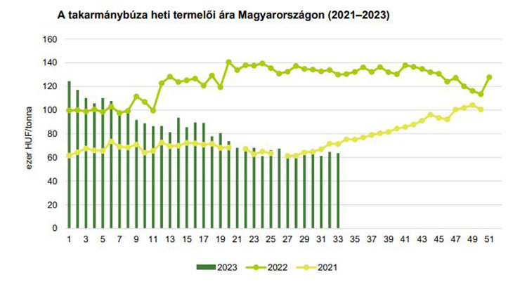 Takarmánybúza termelői ára Magyarországon