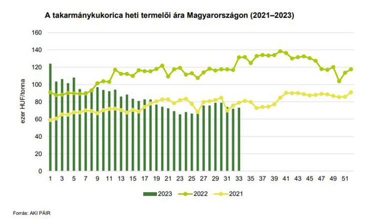 Takarmánykukorica termelői ára Magyarországon