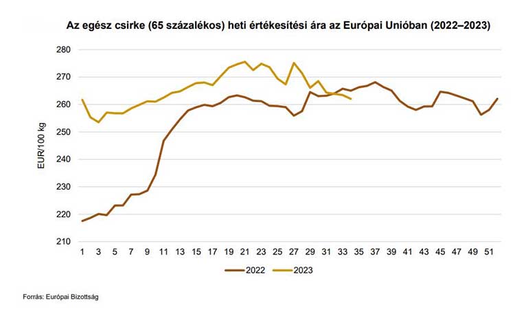 Az egész csirke heti értékesítési ára az Európai Unióban