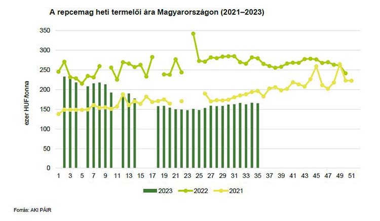 A repcemag heti termelői ára Magyarországon