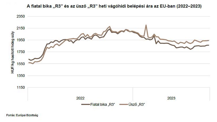 A fiatal bika és az üsző heti vágóhídi belépési ára az EU-ban