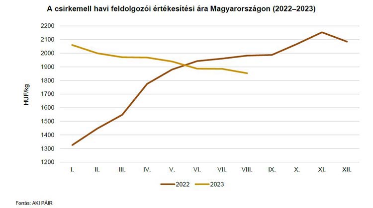 A csirkemell feldolgozói értékesítési árának alakulása