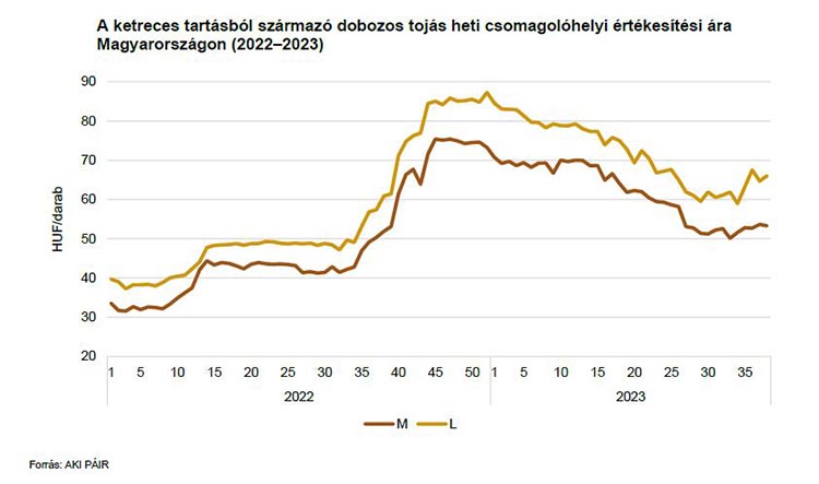 A ketreces tartásból származó dobozos tojás heti csomagolóhelyi értékesítési ára Magyarországon