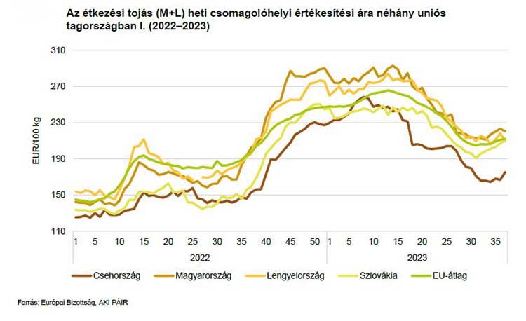 Az étkezési tojás csomagolóhelyi értékesítési ára néhány uniós országban