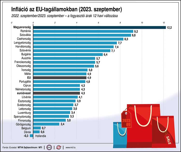 Infláció az EU-tagállamokban