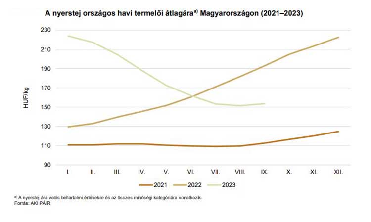 Nyers tej havi termelői átlagára Magyarországon