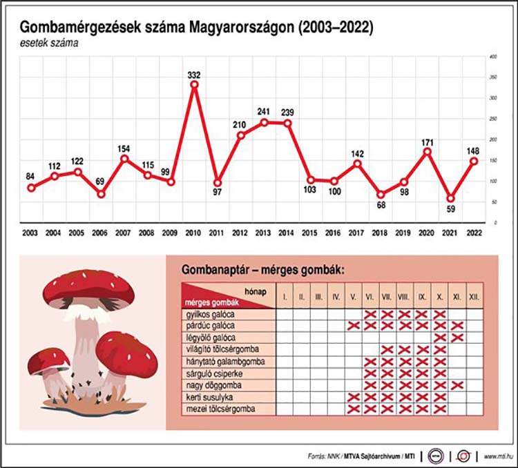 Gombamérgezések száma Magyarországon