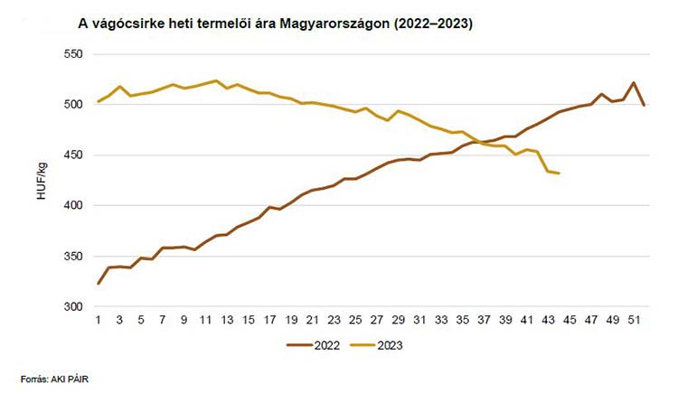 A vágócsirke heti termelői ára Magyarországon