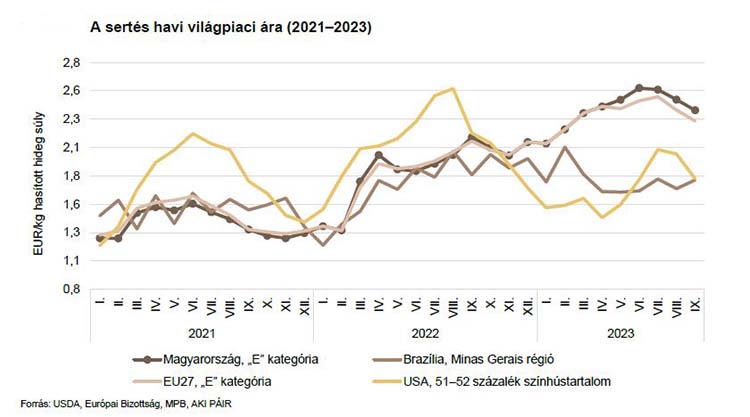 A sertés havi világpiaci árának alakulása