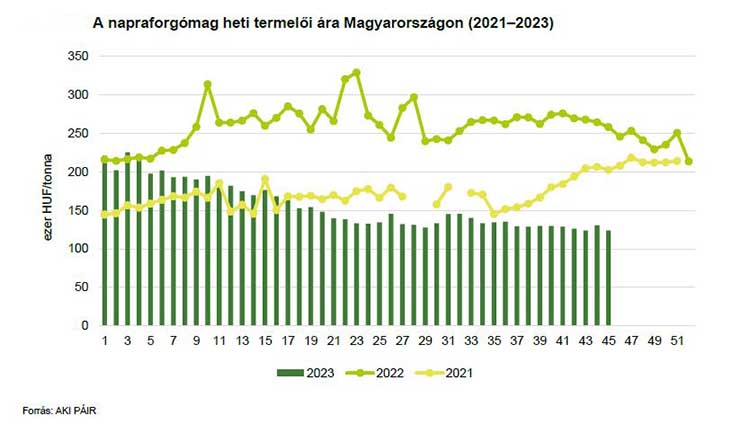 A napraforgómag heti termelői ára Magyarországon