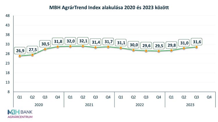 MBH Agrártrend index alakulása