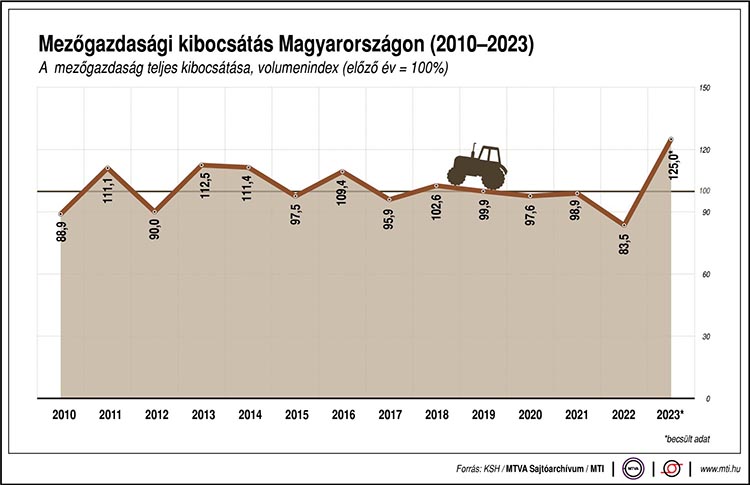Mezőgazdasági kibocsátás Magyarországon