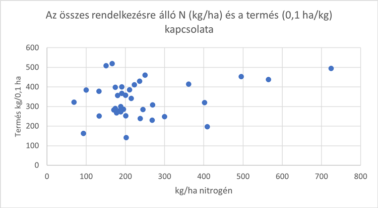 Az ásványi, a kiszórt és a humuszból származó (idén max. 1%/30 kg/ha) nitrogén és termés kapcsolata 41 tábla esetében