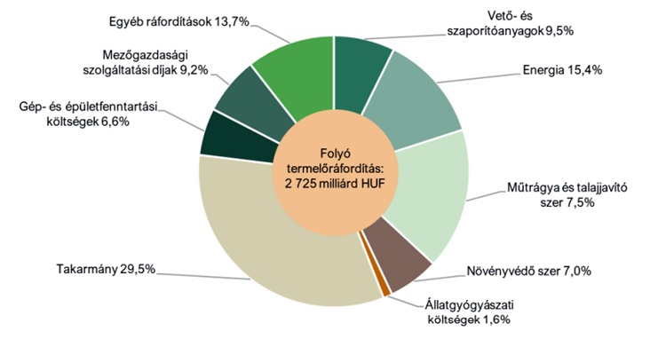 A folyó termelőfelhasználás értéke és szerkezete 2023-ban a