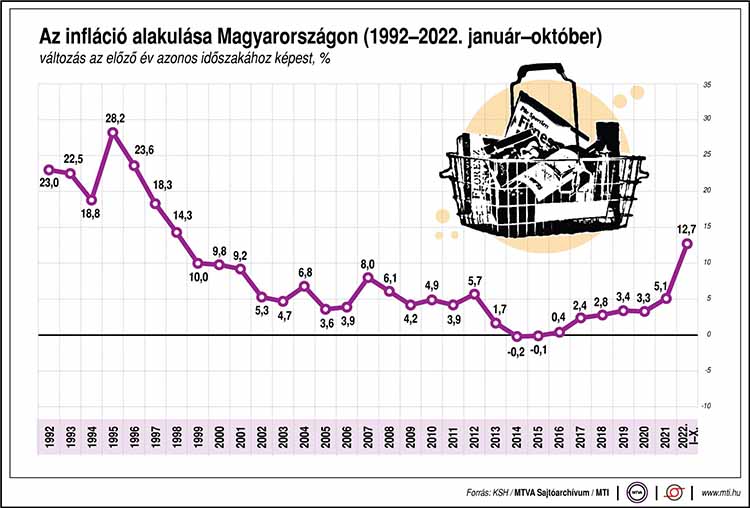 Az éves infláció alakulása Magyarországon